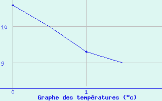 Courbe de tempratures pour Mo I Rana / Rossvoll