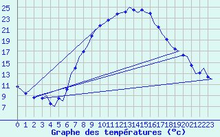 Courbe de tempratures pour Graz-Thalerhof-Flughafen