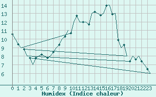 Courbe de l'humidex pour Luxembourg (Lux)