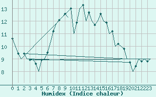 Courbe de l'humidex pour Cork Airport