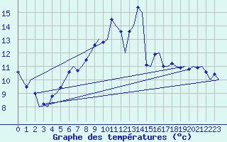 Courbe de tempratures pour Zurich-Kloten