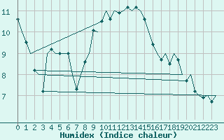 Courbe de l'humidex pour Aalborg