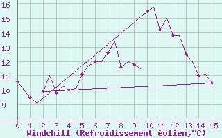 Courbe du refroidissement olien pour Tromso / Langnes