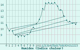 Courbe de l'humidex pour Pamplona (Esp)