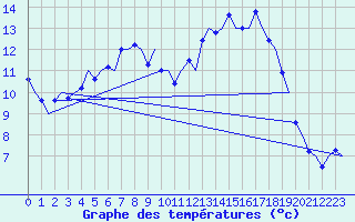 Courbe de tempratures pour Celle