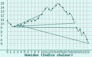 Courbe de l'humidex pour Aberdeen (UK)