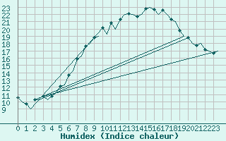 Courbe de l'humidex pour Maastricht / Zuid Limburg (PB)