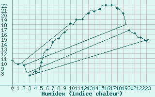 Courbe de l'humidex pour Schaffen (Be)