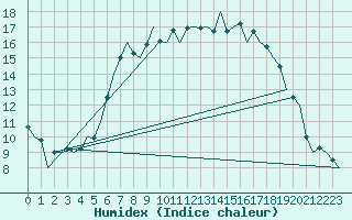 Courbe de l'humidex pour Nuernberg