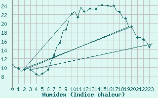 Courbe de l'humidex pour Oostende (Be)