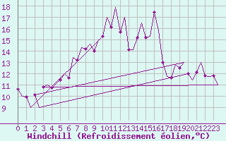 Courbe du refroidissement olien pour Stornoway