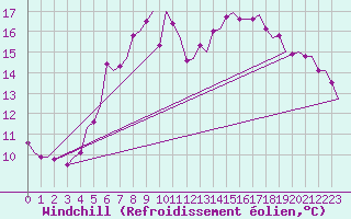 Courbe du refroidissement olien pour Gluecksburg / Meierwik