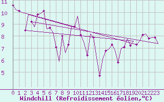 Courbe du refroidissement olien pour Luqa