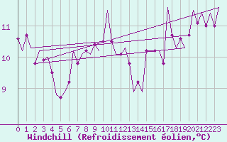 Courbe du refroidissement olien pour Ibiza (Esp)