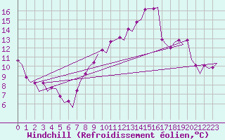 Courbe du refroidissement olien pour Platform Awg-1 Sea