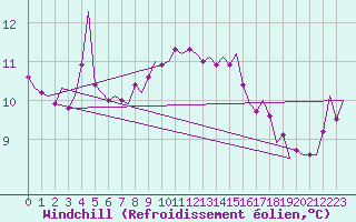 Courbe du refroidissement olien pour Orland Iii