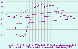 Courbe du refroidissement olien pour Woensdrecht