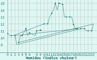 Courbe de l'humidex pour Tunis-Carthage