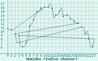 Courbe de l'humidex pour Vilnius