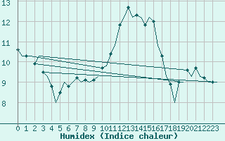 Courbe de l'humidex pour Nordholz