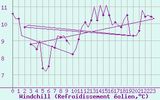 Courbe du refroidissement olien pour Wittmundhaven