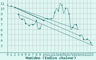 Courbe de l'humidex pour Linz / Hoersching-Flughafen