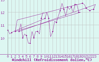 Courbe du refroidissement olien pour Buechel