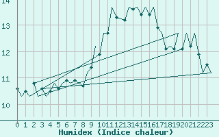 Courbe de l'humidex pour Boscombe Down