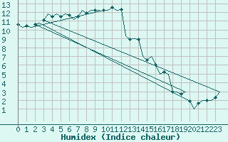 Courbe de l'humidex pour Dublin (Ir)