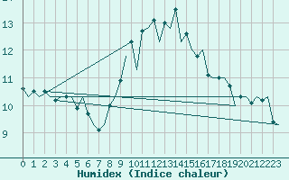 Courbe de l'humidex pour Vitoria
