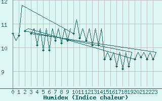 Courbe de l'humidex pour Gerona (Esp)