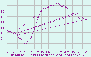 Courbe du refroidissement olien pour Schaffen (Be)