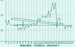 Courbe de l'humidex pour Platform A12-cpp Sea