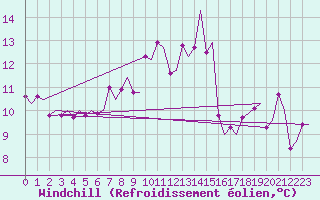 Courbe du refroidissement olien pour Zurich-Kloten