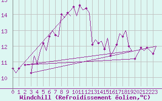 Courbe du refroidissement olien pour Tromso / Langnes