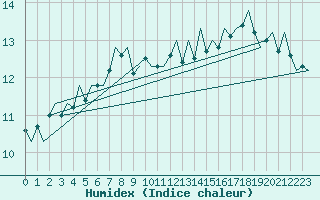 Courbe de l'humidex pour Platform K13-A