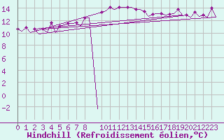 Courbe du refroidissement olien pour Malmo / Sturup