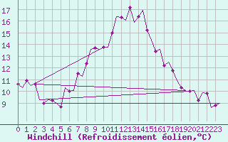 Courbe du refroidissement olien pour Luxembourg (Lux)