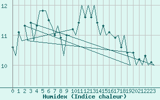 Courbe de l'humidex pour Frankfort (All)