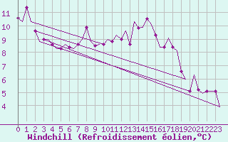 Courbe du refroidissement olien pour Olbia / Costa Smeralda