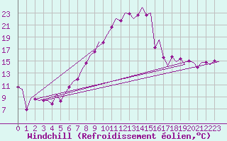 Courbe du refroidissement olien pour Bonn (All)