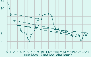 Courbe de l'humidex pour Vlieland