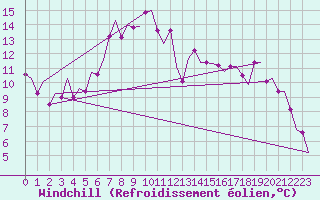 Courbe du refroidissement olien pour Erfurt-Bindersleben