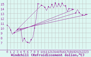 Courbe du refroidissement olien pour Barcelona / Aeropuerto