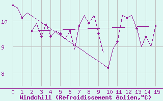 Courbe du refroidissement olien pour Boulmer