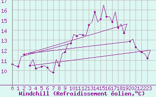 Courbe du refroidissement olien pour Madrid / Barajas (Esp)