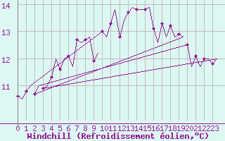 Courbe du refroidissement olien pour Vilhelmina