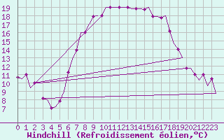 Courbe du refroidissement olien pour Ronchi Dei Legionari