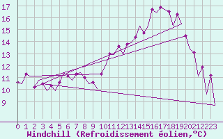Courbe du refroidissement olien pour Belfast / Aldergrove Airport