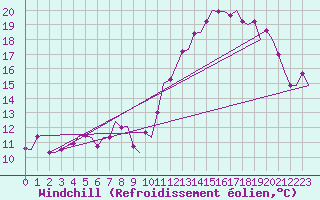 Courbe du refroidissement olien pour Bremen